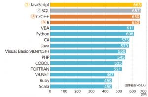 プログラミング言語別年収ランキング　表　JavaScript　SQL　C/C#　R　VBA　Python